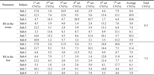 Table 2. Coefficient of Variation (CV) with the Seven Sequential Experimental Sets according to Subjects Parameter Subject 1 st  set