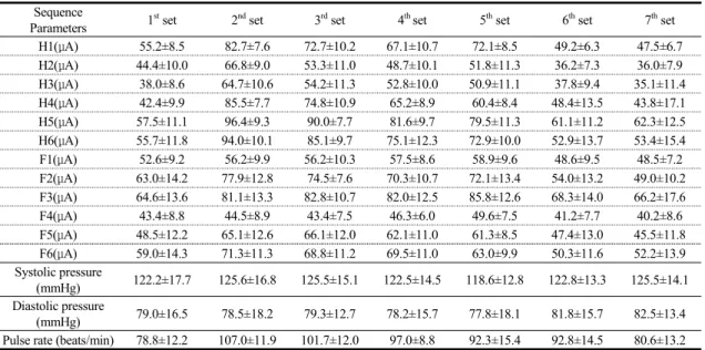Table 3.  Ryodoraku  Value and Vital Sign with the Seven Sequential Experimental Sets (Mean±SD) Sequence