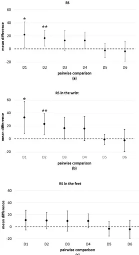 Fig. 4. Mean differences and 95% confidence interval of  the difference; (a) RS, (b) RS in the wrists  Ryodoraku points, and (c) RS in the feet  Ryodoraku  points  with  a  Bonferroni  correction;  Differences  from  base  line  (D1:  2set-1set,  D2:  3set