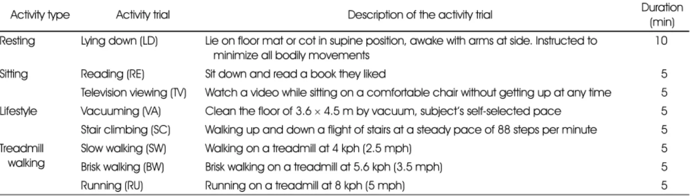 Table 1. Description of the eight activity trials