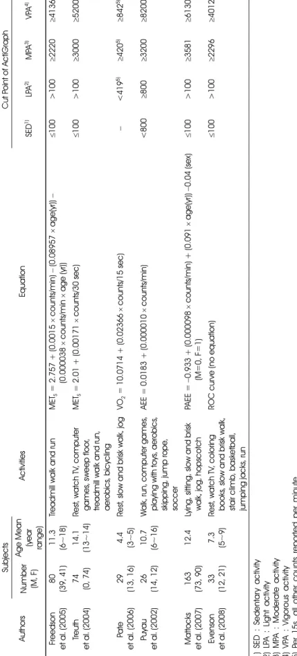 Table 2. ActiGraph prediction models AuthorsSubjectsActivitiesEquationCut Point of ActiGraph Number (M, F)