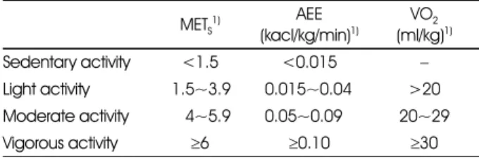 Table 3. Cut off points of physical activity intensity by Trost (2011)