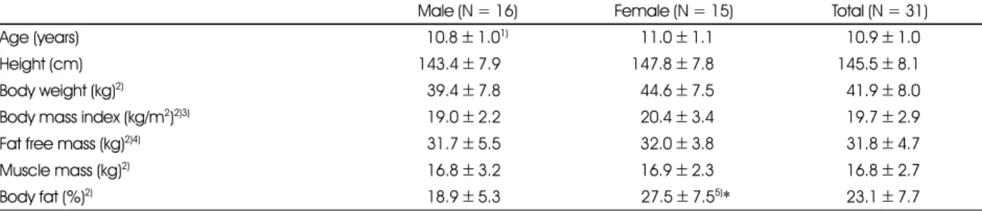 Table 4. Anthropometric measurements of subjects