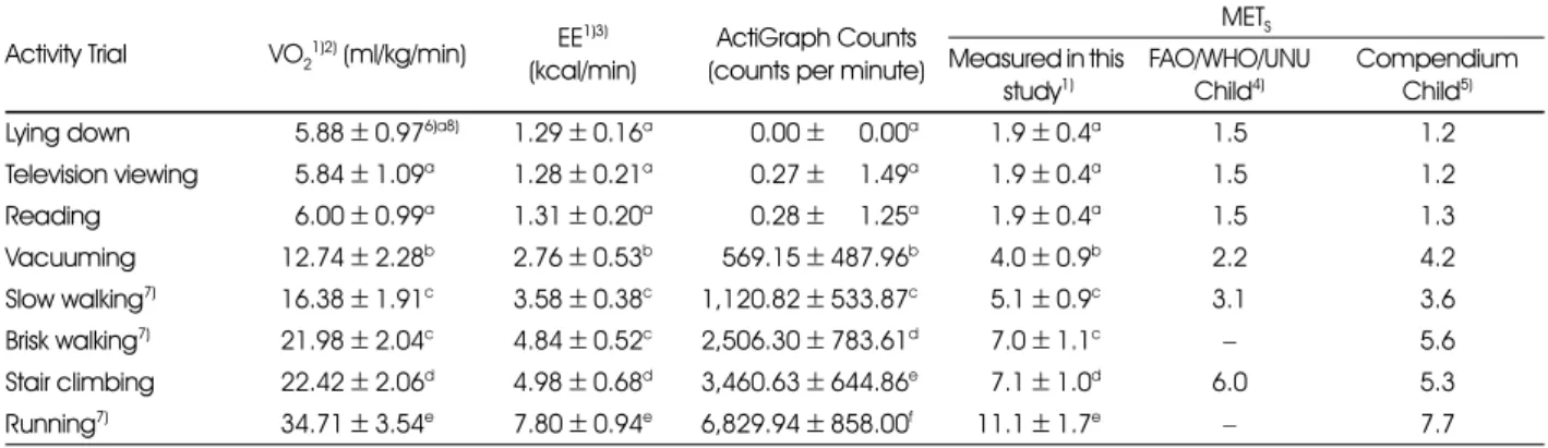 Table 5. Descriptive statistics for VO 2 , EE and ActiGraph counts for eight activity trials