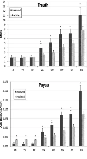 Figure 1. Comparison of predicted energy expenditure by ActiGraph with measured energy expenditure by K4b 2 