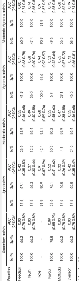 Table 6. Sensitivity, specificity, and area under the ROC curve (ROC°©AUC) values for the classification of sedentary, light, moderate and vigorous activity Equation