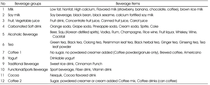 Table 1. Beverage groups