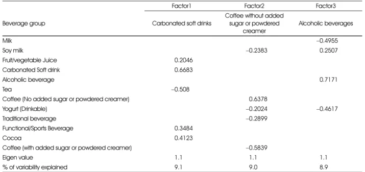Table 2. Factor loading matric for the three beverage patterns in Korean adults aged 19-64 years (n = 6,927)