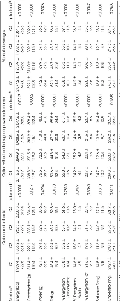 Table 4. Macronutrient intakes of Korean adults according to the quartile (Q) categories of beverage pattern scores Carbonated soft drinksCoffee without added sugar or powdered creamerAlcoholic beverages Nutrients1)Q1Q2Q3Q4p for trend 1)Q1Q2Q3Q4p for trend