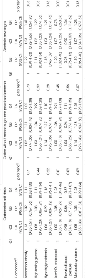 Table 6. Odd Ratios (ORs) and 95% confidence intervals (CIs) for metabolic syndrome components across quartile (Q) categories of beverage pattern scores Carbonated soft drinksCoffee without added sugar and powdered creamerAlcoholic beverages Q1Q2Q3Q4Q1Q2Q3