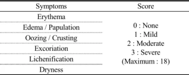 Table 1. Intensity Criteria of SCORAD Index Symptoms Score Erythema 0 : None 1 : Mild 2 : Moderate 3 : Severe (Maximum : 18)Edema / PapulationOozing / CrustingExcoriationLichenification Dryness 켜서   복부를 개복한 후 주사기를 이용하여 복대동맥 에서  채혈 하였으며,  혈액은 헤파린 처리 된 튜브에 서