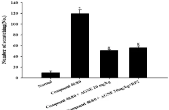 Fig. 2. The effect of AGNE and AGNE+BP2 on scratching  behavior induced by compound 48/80 in ICR mice
