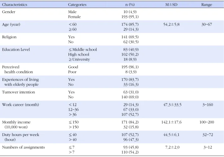 Table 1. Sociodemographic and Work-related Characteristics (N=203)