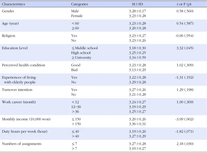 Table 3. Differences of Caring Behaviors by Sociodemographic and Work-related Characteristics (N=203)