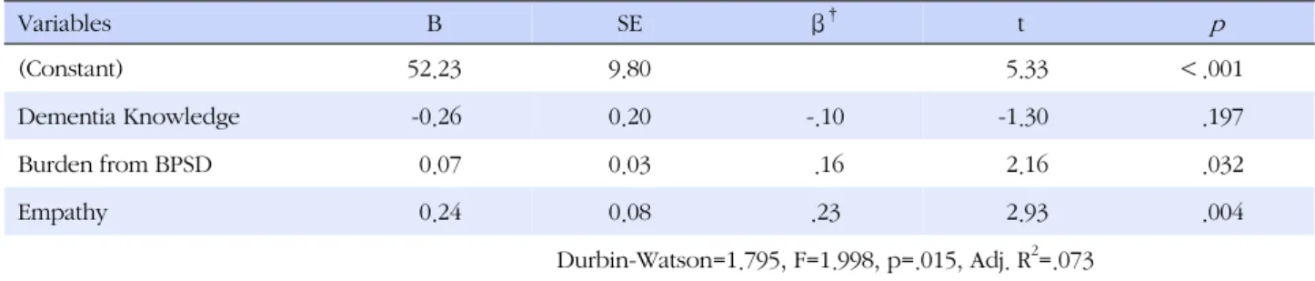 Table 5. The Impact of Dementia Knowledge, Burden from Behavioral Psychological Symptoms of Dementia and Empathy on 
