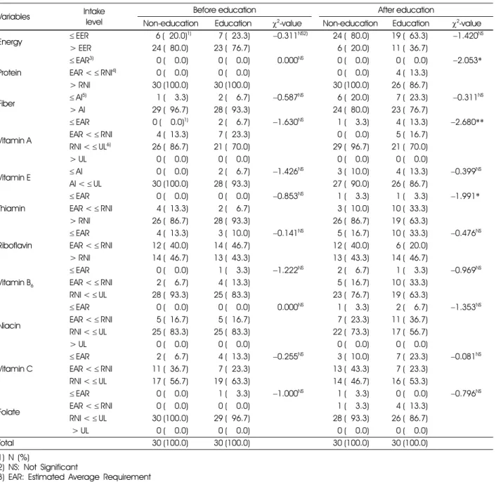 Table 9. Effects of nutrition education on energy, protein, fiber and vitamins intake