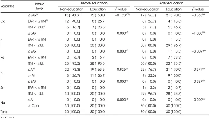 Table 10. Effects of nutrition education on mineral intake