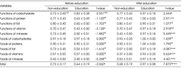 Table 4. Effect of nutrition education on nutrition knowledge