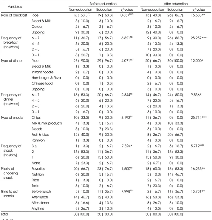 Table 6. Effect of nutrition education on meals and snacks