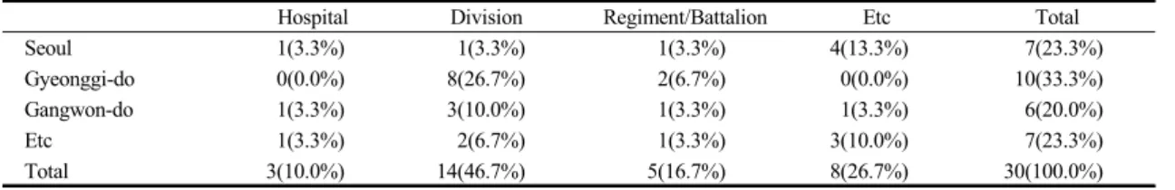 Table 1. The Type and Region of Workplace