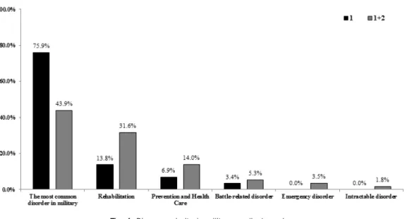 Fig. 4. Disease priority in military medical service르겠다’  가 17.2%, ‘별로 필요하지 않다’  가 6.9%로, 응답한 군의관의 72.4%가 매뉴얼 개발 필요성에 긍정적인 응답을 하였으며(Table 8), 개발이 시급한 질환으로는  임상연구와  마찬가지로  각종  염좌와  추간판  탈출증  등  군내  다빈도  질환으로  나타났다.6