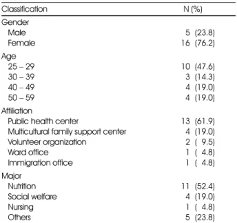 Table 2. General characteristics of the study participants