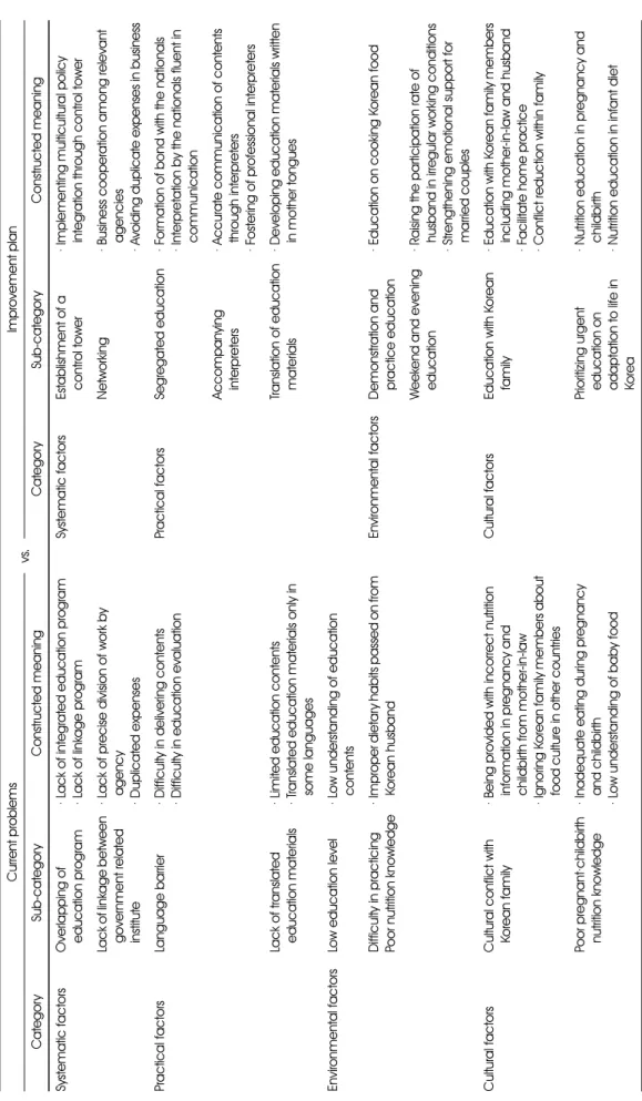 Table 3. Results of in-depth interview with multicultural expert Current problems vs.Improvement plan CategorySub-category Constructed meaningCategorySub-category Constructed meaning Systematic factorsOverlapping of  education program·Lack of integrated ed