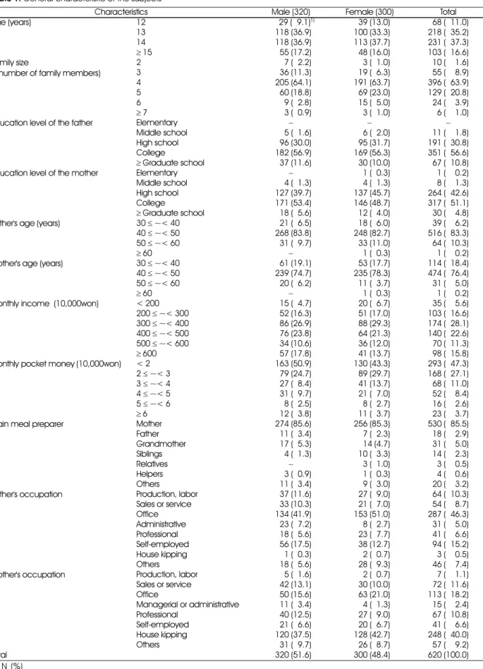 Table 1. General characteristic of the subjects