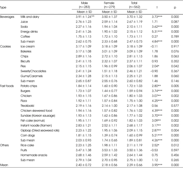 Table 2. Frequency of major snack items of subjects by the gender Type Male (n=283) Female (n=279) Total  (n=562) t p