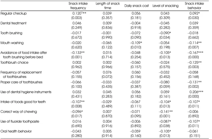 Table 5. Relationship between snack intake behavior and oral health behavior of the subjects Snack intake 