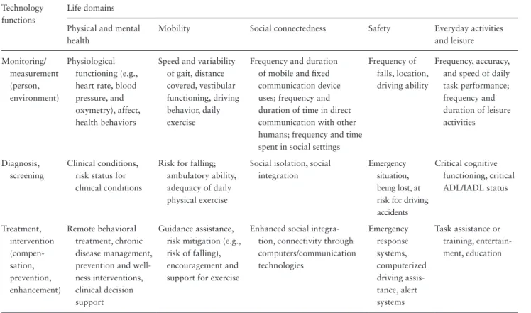 Table 1.  Technology Applications to Important Life Domains Technology 