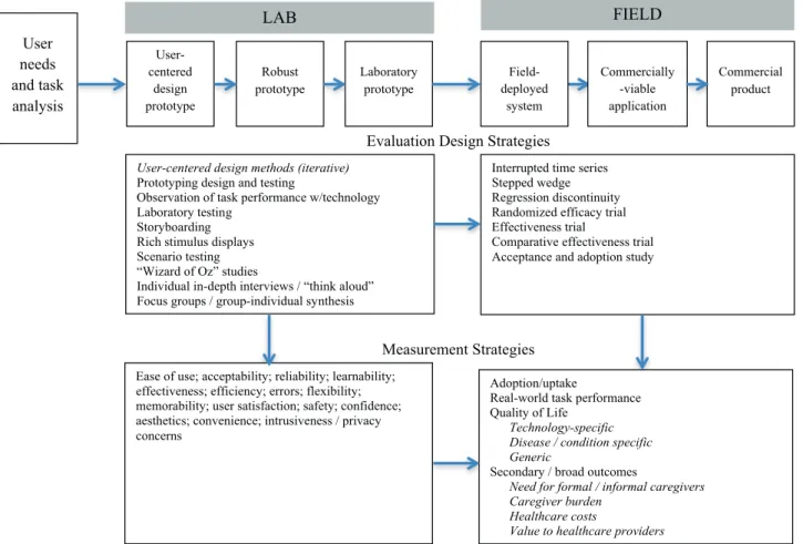 Figure 1.  Technology development and evaluation process.