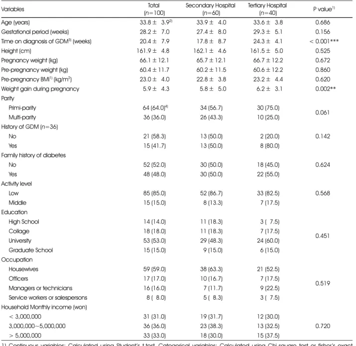 Table 1. General characteristics of the subjects