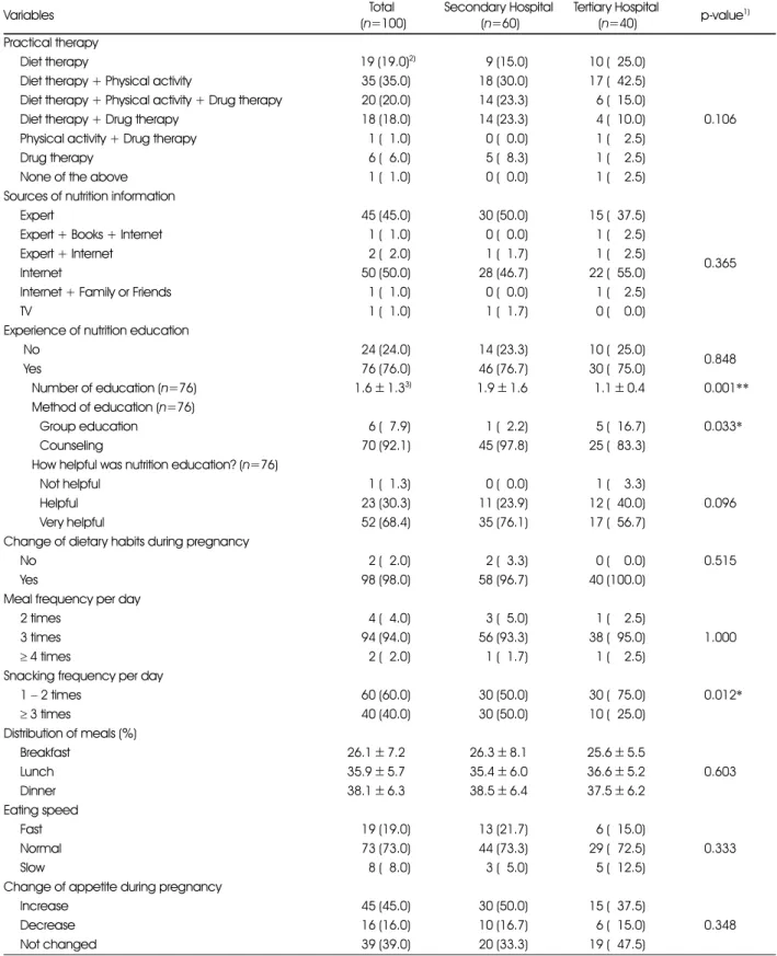 Table 2. Status of self-management and dietary habits of the subjects Variables Total  ( n=100) Secondary Hospital (n=60) Tertiary Hospital (n=40) p-value 1) Practical therapy  Diet therapy  19 (19.0) 2) 9 (15.0) 10 (525.0) 0.106