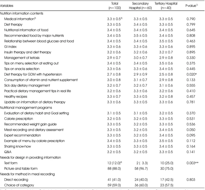 Table 5. Needs for nutrition information contents and nutritional management programs 