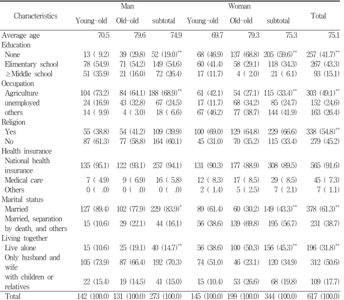 Table  1.  General  characteristics  of  the  study  subjects