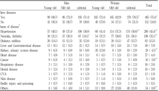 Table  3.  The  morbidity  status  of  the  study  subjects