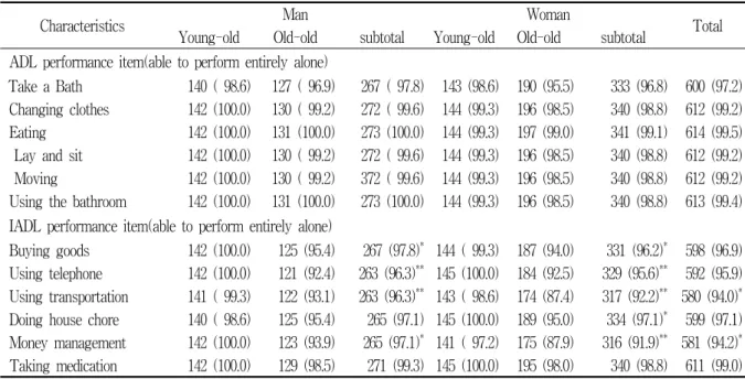 Table  4.  ADL  and  IADL  of  the  study  subjects