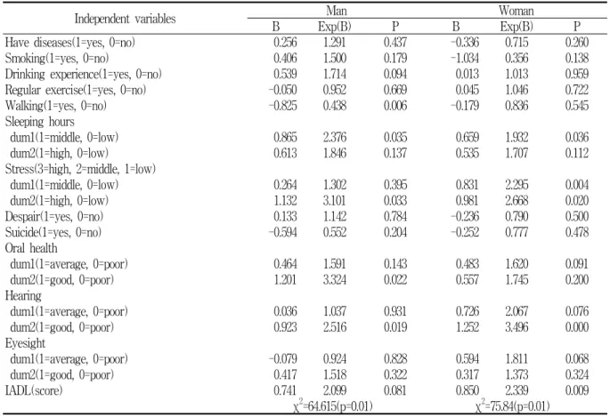 Table  6.  Multiple  logistic  analysis  of  the  young-old  and  old-old  elderly  as  the  dependent  variables