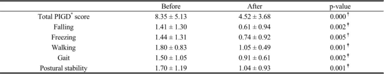 Table 2. Changes in Postural Instability and Gait Difficulty related Unified Parkinson's Disease Rating Scale after Treatment  in Parkinsonism Patients.