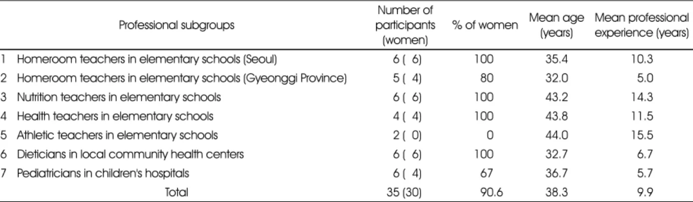 Table 1. General characteristics of the study participants  Professional subgroups 