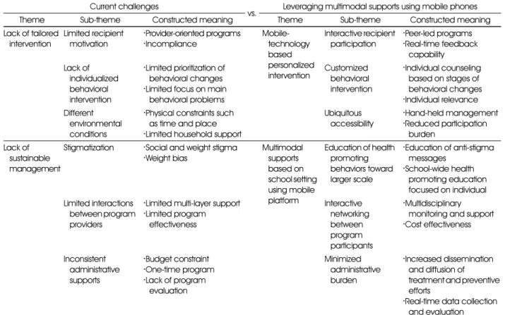 Table 2. Current challenges and leveraging multimodal supports using mobile phones in child obesity management from program providers’ perspective