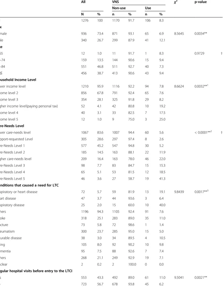 Table 2 Characteristics of study participants by use of VNS (N = 1,276) All VNS χ 2 p-value Non-use Use N % n % n % All 1276 100 1170 91.7 106 8.3 Sex Female 936 73.4 871 93.1 65 6.9 8.5645 0.0034** Male 340 26.7 299 87.9 41 12.1 Age &lt; 65 12 1.0 11 91.7