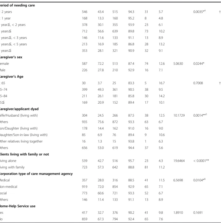 Table 2 Characteristics of study participants by use of VNS (N = 1,276) (Continued) Period of needing care