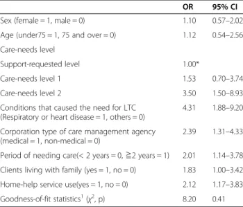 Table 6 Multiple adjusted odds ratios of stepwise logistic regression analyses on the use of VNS in higher care level (Care levels 3 –5)