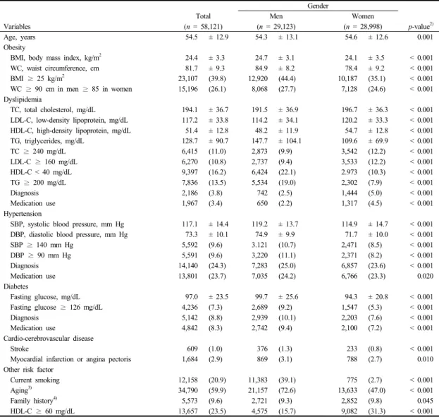 Table 1.  Baseline Characteristics of the study population 1)