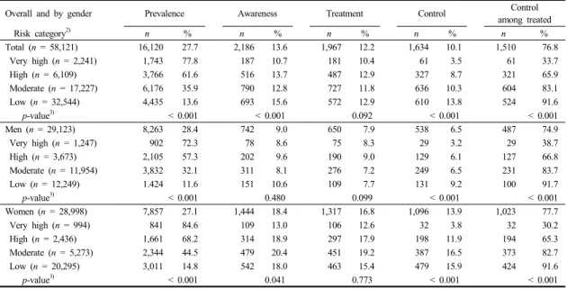 Table 3.  Prevalence, awareness, and management of hyper-LDL-cholesterolemia1) by risk categories