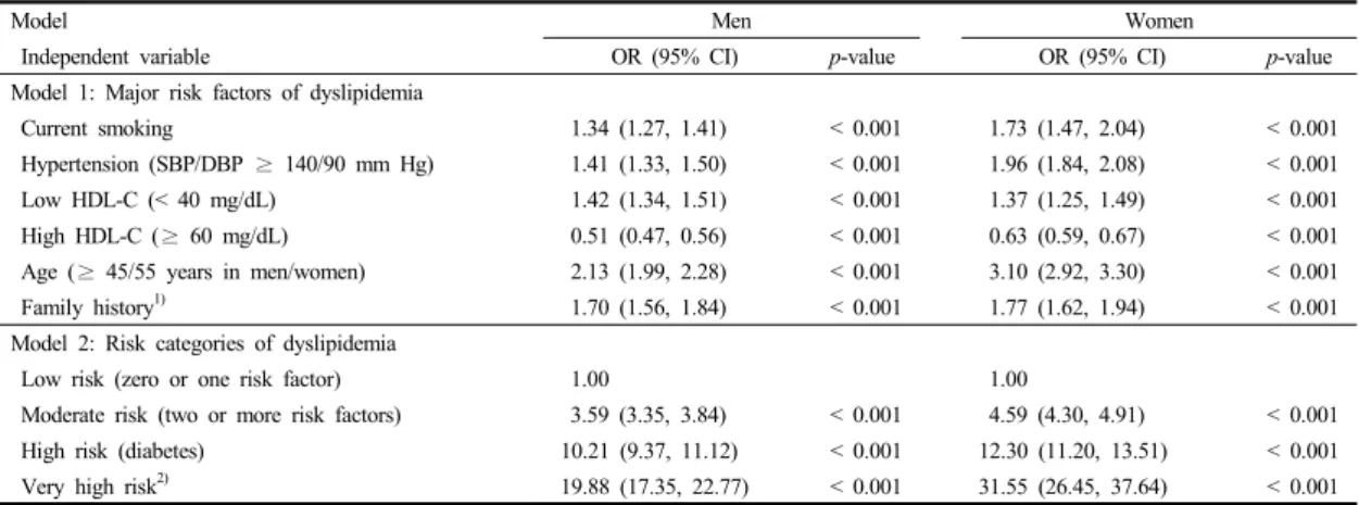 Table 4.  Multiple logistic regression results: odds ratios for hyper-LDL-cholesterolemia by gender