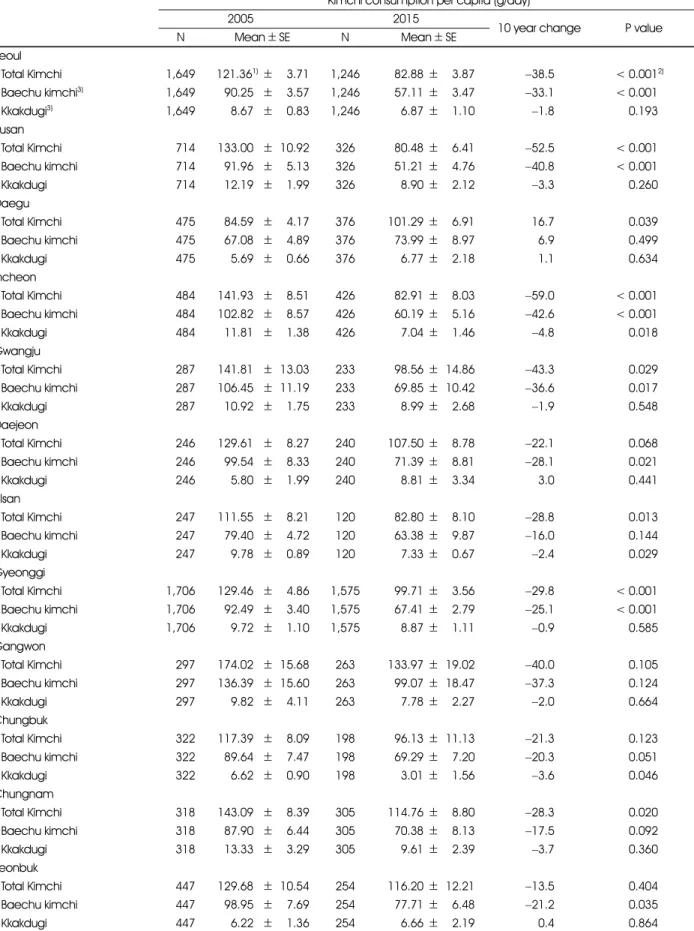 Table 3. Changes of kimchi consumption in KNHANES 2005 and 2015 by 16 cities and provinces of Korea Kimchi consumption per capita (g/day)