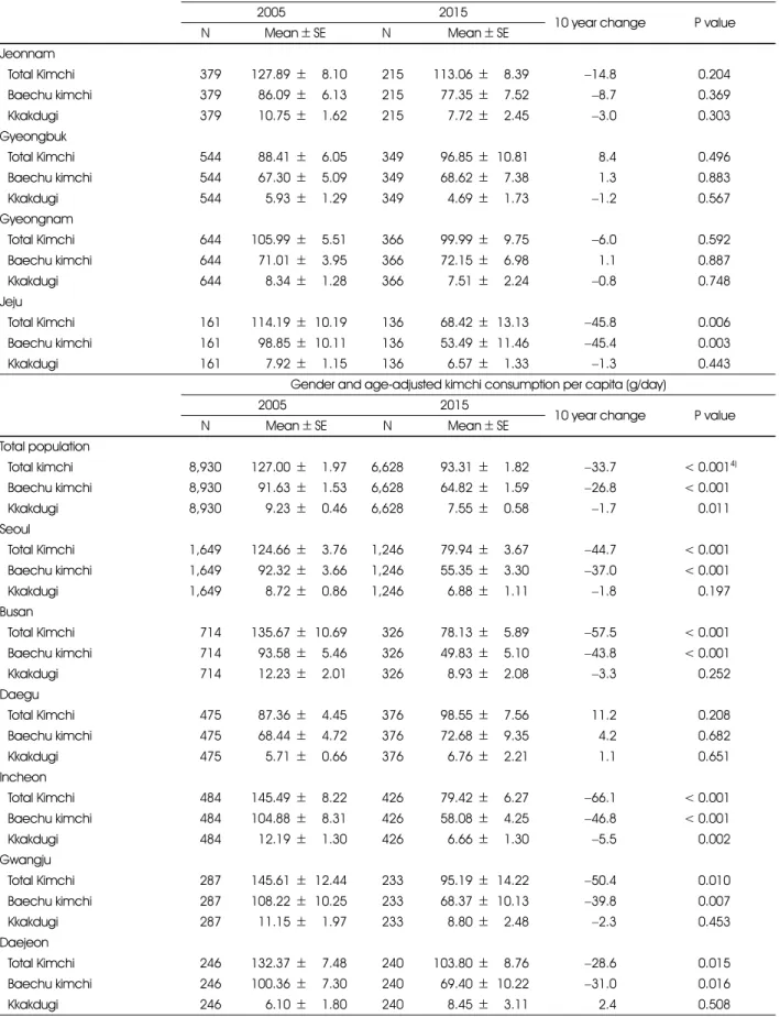 Table 3. continued